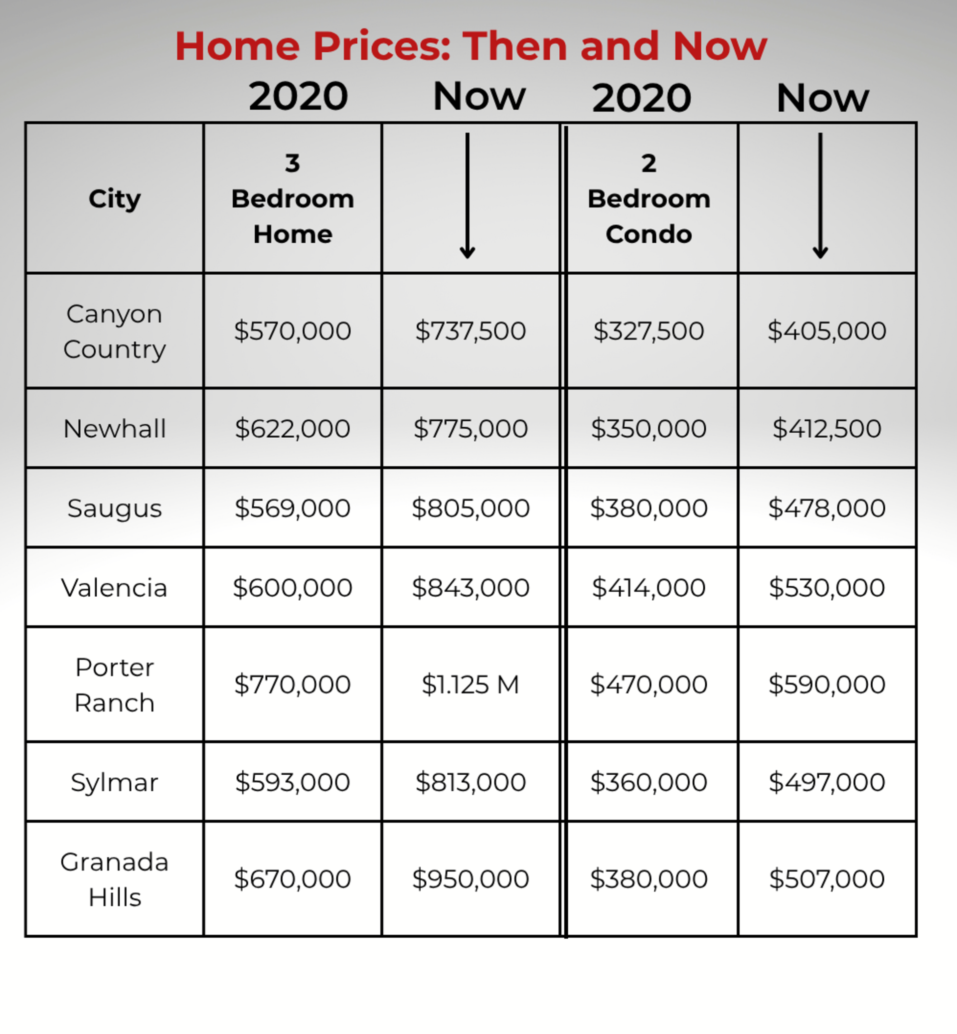 Santa Clarita Valley Home Prices