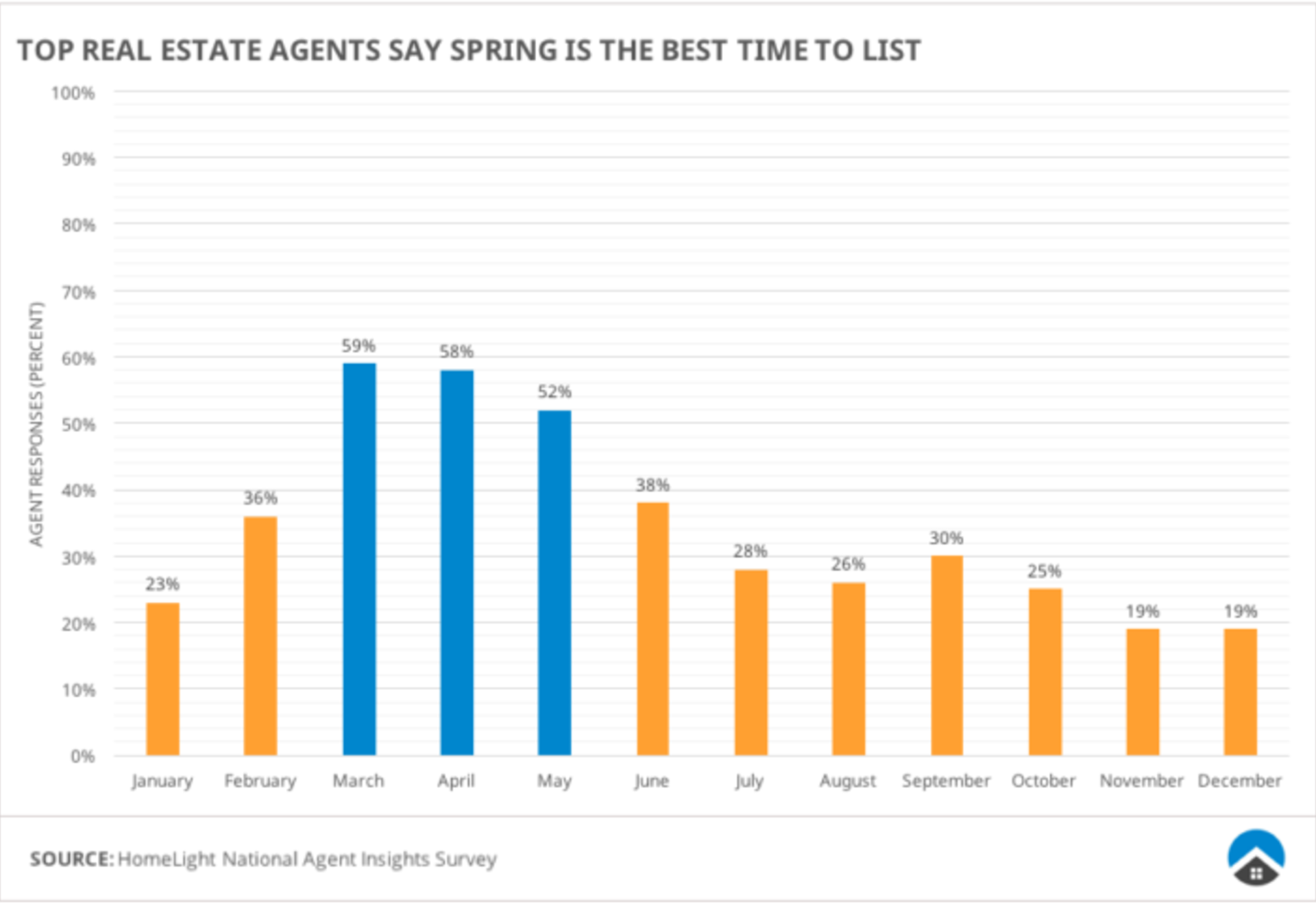 Is there really a universal “Best Time to List Your Home for Sale?”