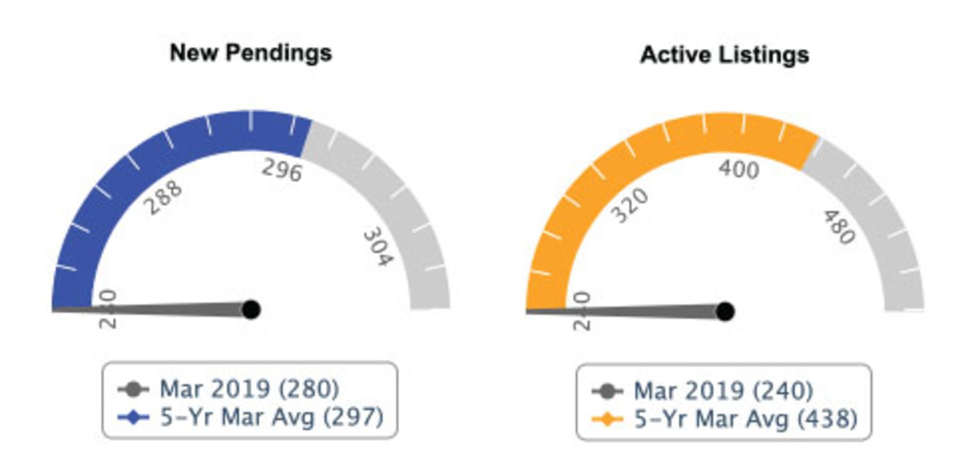 Spring Market Showing Possible 10 Year Low for Inventory
