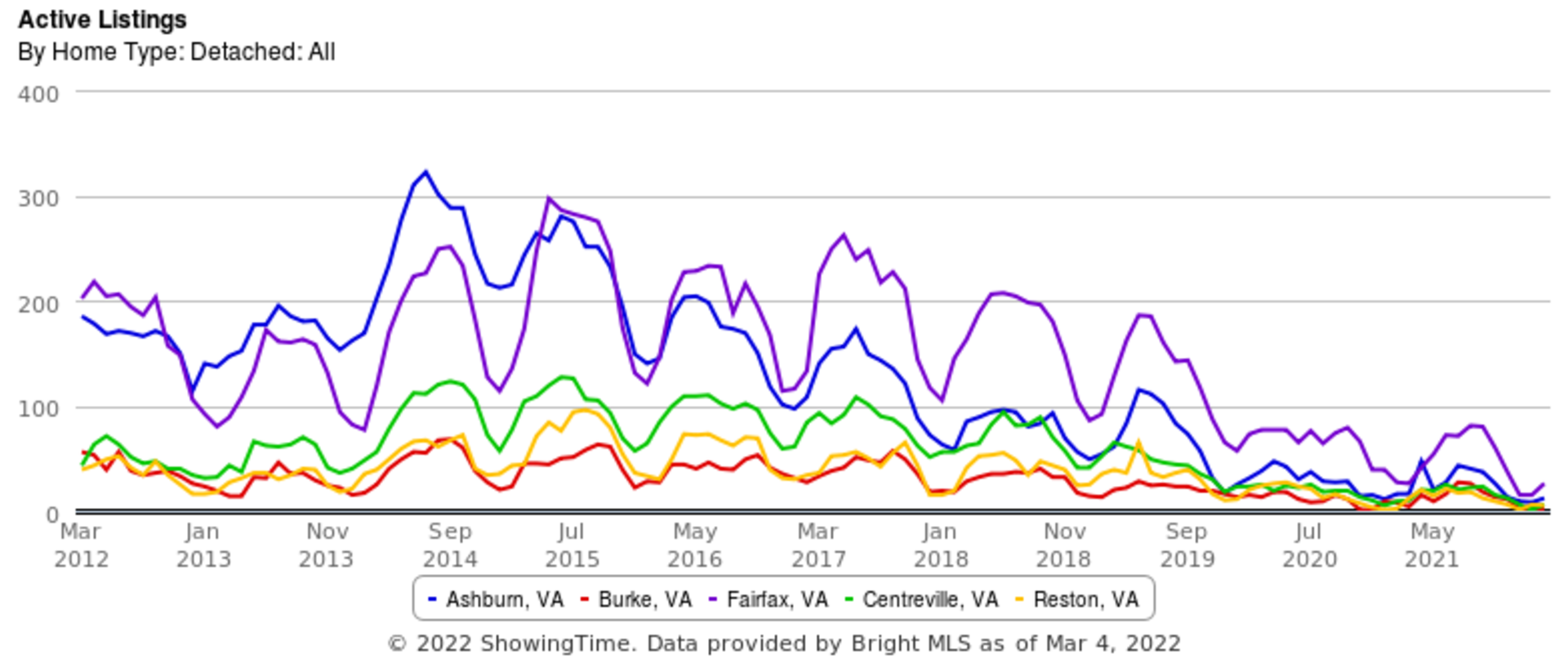 March 2022 Market Update for the DC Metro Area
