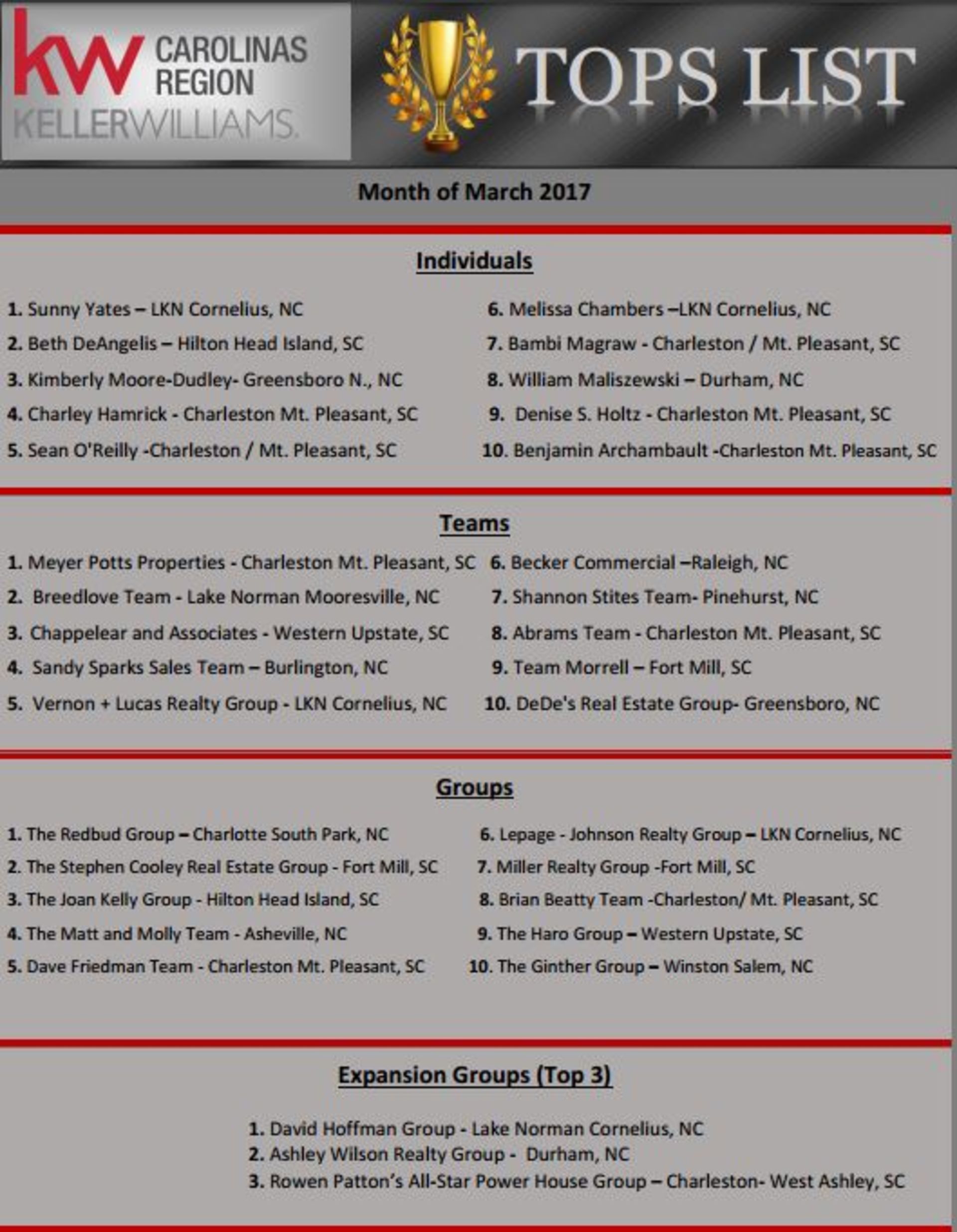 Top Real Estate Performers in NC!