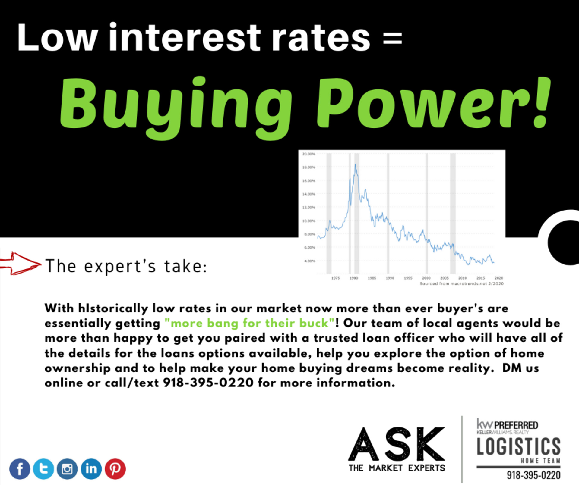 ASK THE EXPERTS : Low interest rates = buying power!