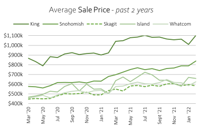 March 2022 North Puget Sound Real Estate Stats