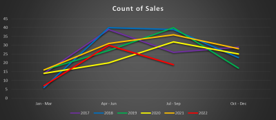 3rd Quarter 2022 Sturgeon Bay Real Estate Market Update