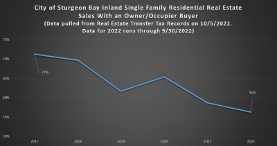 Owner Occupier Purchases in the City of Sturgeon Bay Decline
