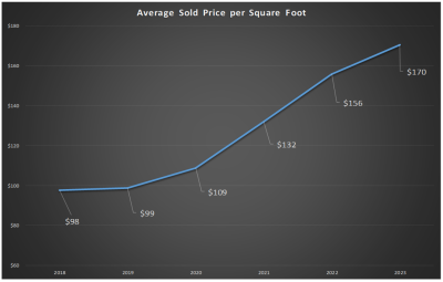 5 Year Real Estate Trend in 4 Graphs