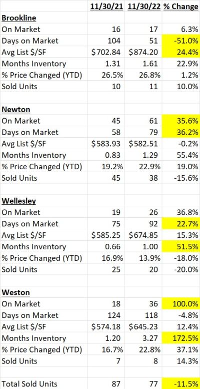 November 2022 Market Study: Sales Drop 11.5% vs. Prior Year for Single Family Homes in Prime MetroWest Luxury Markets
