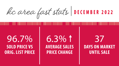 DECEMBER 2022 KANSAS CITY MARKET UPDATE