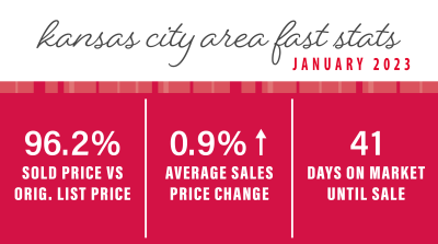 January 2023 Kansas City Area Market Update