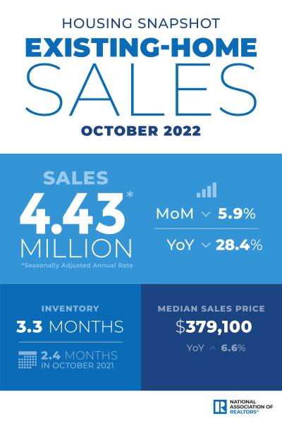 Pending Home Sales Slumped 5.9% in October