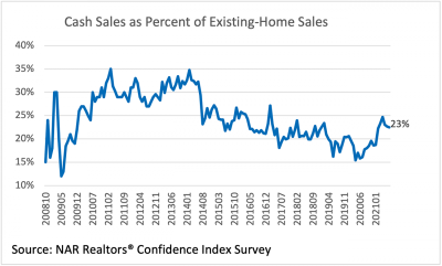 Cash sales accounted for 23% of existing-home sales &#8230;
