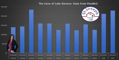 The Cove at Lake Geneva sales stats by Zina O&#8217;Callaghan