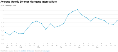 Experts Predict How Much Rates Will Drop in 2024