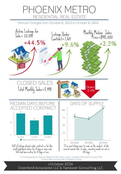 October 2024 Real Estate Market Update