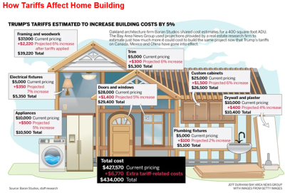 How Tariffs Affect Home Building