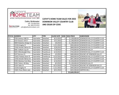 Cathy&#8217;s Home Team #1 in Haymarket and Dominion Valley in 2022!
