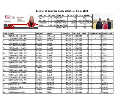 Regency @ Dominion Valley 2023 Annual Home Sale Stats