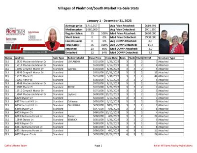Villages of Piedmont 2023 Annual Home Sale Stats