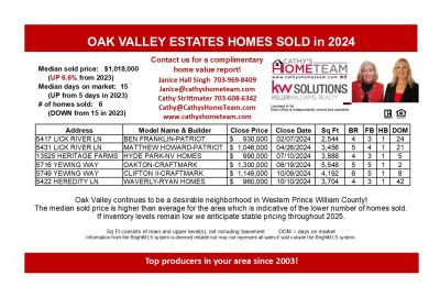 Oak Valley (Heritage Farms) 2024 Home Sales Stats