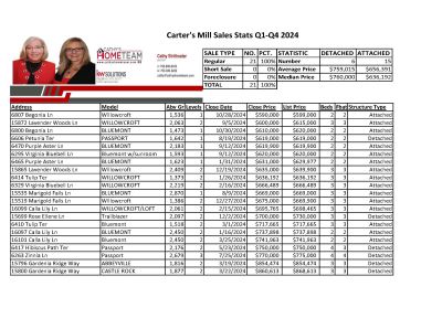 Carter&#8217;s Mill 2024 Home Sale Stats