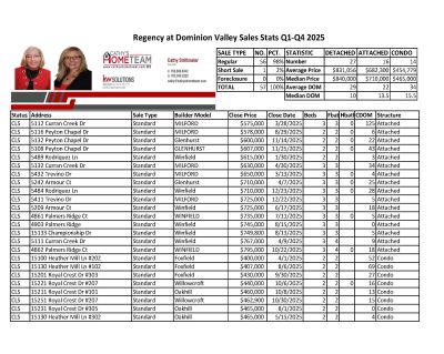 Regency at Dominion Valley 2025 Home Sale Stats