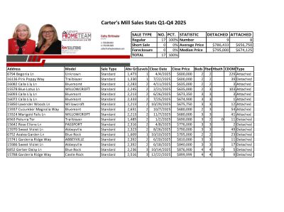 Carter’s Mill 2025 Home Sale Stats