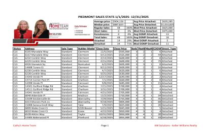 Piedmont Country Club 2025 Home Sale Stats