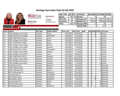 Heritage Hunt 2025 Annual Home Sales