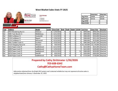Westmarket 2025 Home Sales Stats