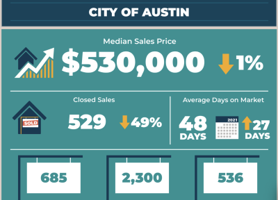 Austin Market Report Infographic | Nov 2022