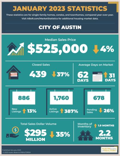 Austin Market Report Infographic | Jan 2023
