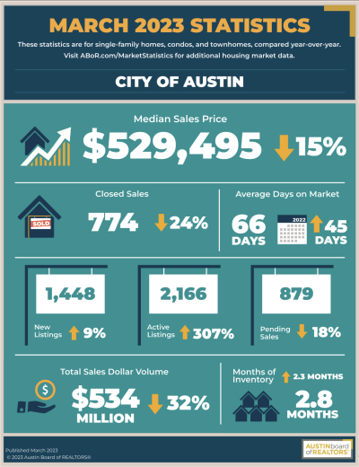 Austin Market Report Infographic | March 2023