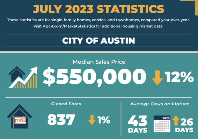 Austin Market Report Infographic | July 2023