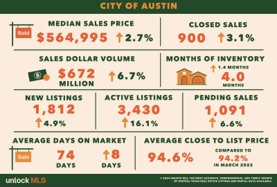 Austin Market Report Infographic | March 2024