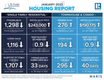 January 2022 Housing Report