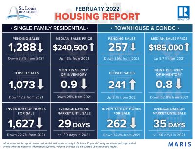February Housing Report