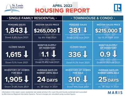 April Housing Report 2022