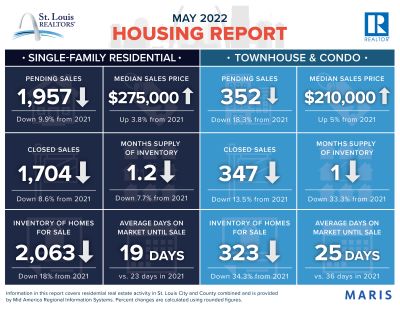 May 2022 Housing Report