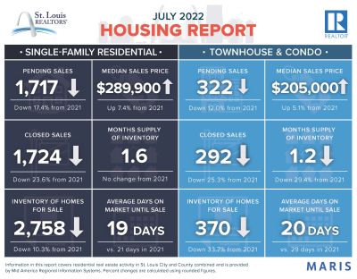 July 2022 Housing Report