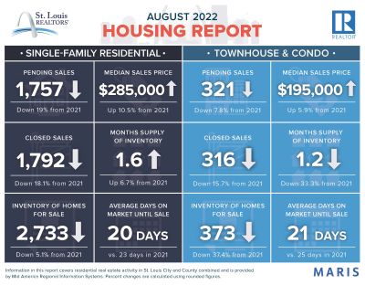 August 2022 Housing Report
