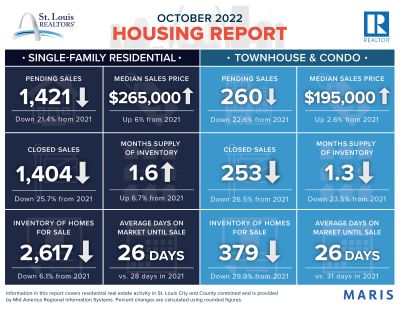 October 2022 Housing Report