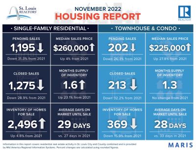 November 2022 Housing Report