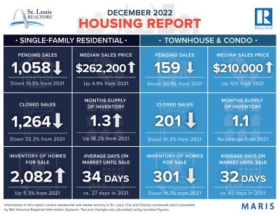 December 2022 Housing Report