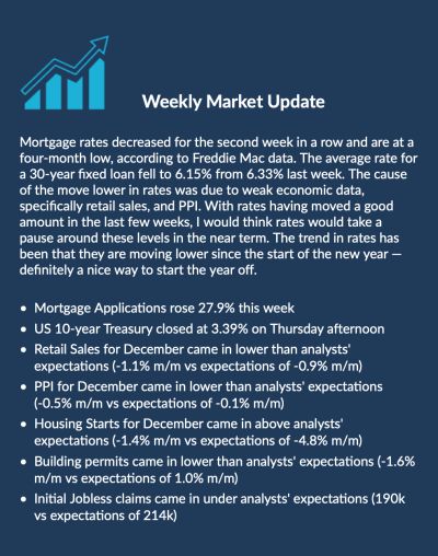 Weekly Market Update
