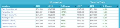 Local November Market Activity