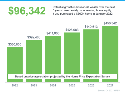 Estimated home price appreciation through 2027