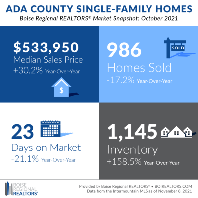 PRICES DROP SLIGHTLY AS ADA COUNTY HOUSING MARKET SLOWS ITS RAPID PACE