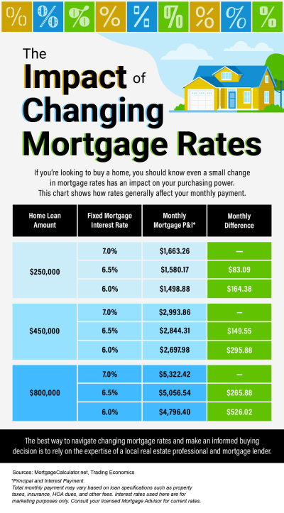 The Impact of Changing Mortgage Rates