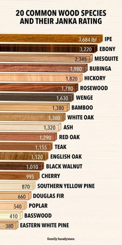 Janka Scale