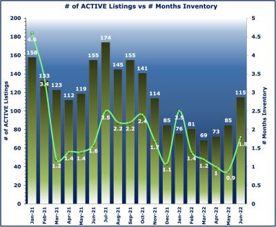 Slowly Balancing Heights Housing Market Remains Strong, Despite Low Inventory